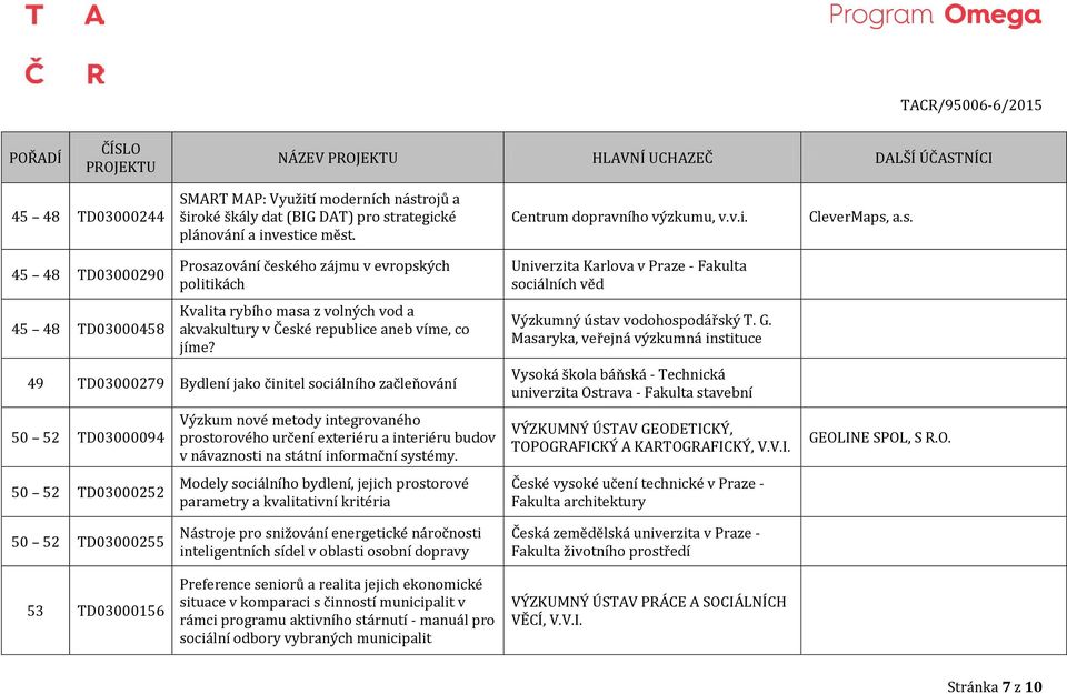 rategické plánování a investice měst. Centrum dopravního výzkumu, v.v.i. CleverMaps, a.s. 45 48 TD03000290 45 48 TD03000458 Prosazování českého zájmu v evropských politikách Kvalita rybího masa z volných vod a akvakultury v České republice aneb víme, co jíme?