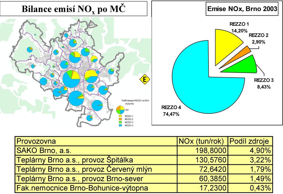 s., provoz Špitálka 130,5760 3,22% Teplárny Brno a.s., provoz Červený mlýn 72,6420 1,79% Teplárny Brno a.
