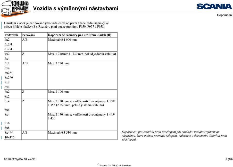 2 230 mm 6x4 6x2*4 8x2*6 8x2 8x4 6x2 Z Max. 2 190 mm 8x2 6x4 Z Max. 2 120 mm se vzdáleností dvounápravy 1 350/ 1 355 (2 350 mm, pokud je dobrá stabilita) 6x6 8x4 Max.