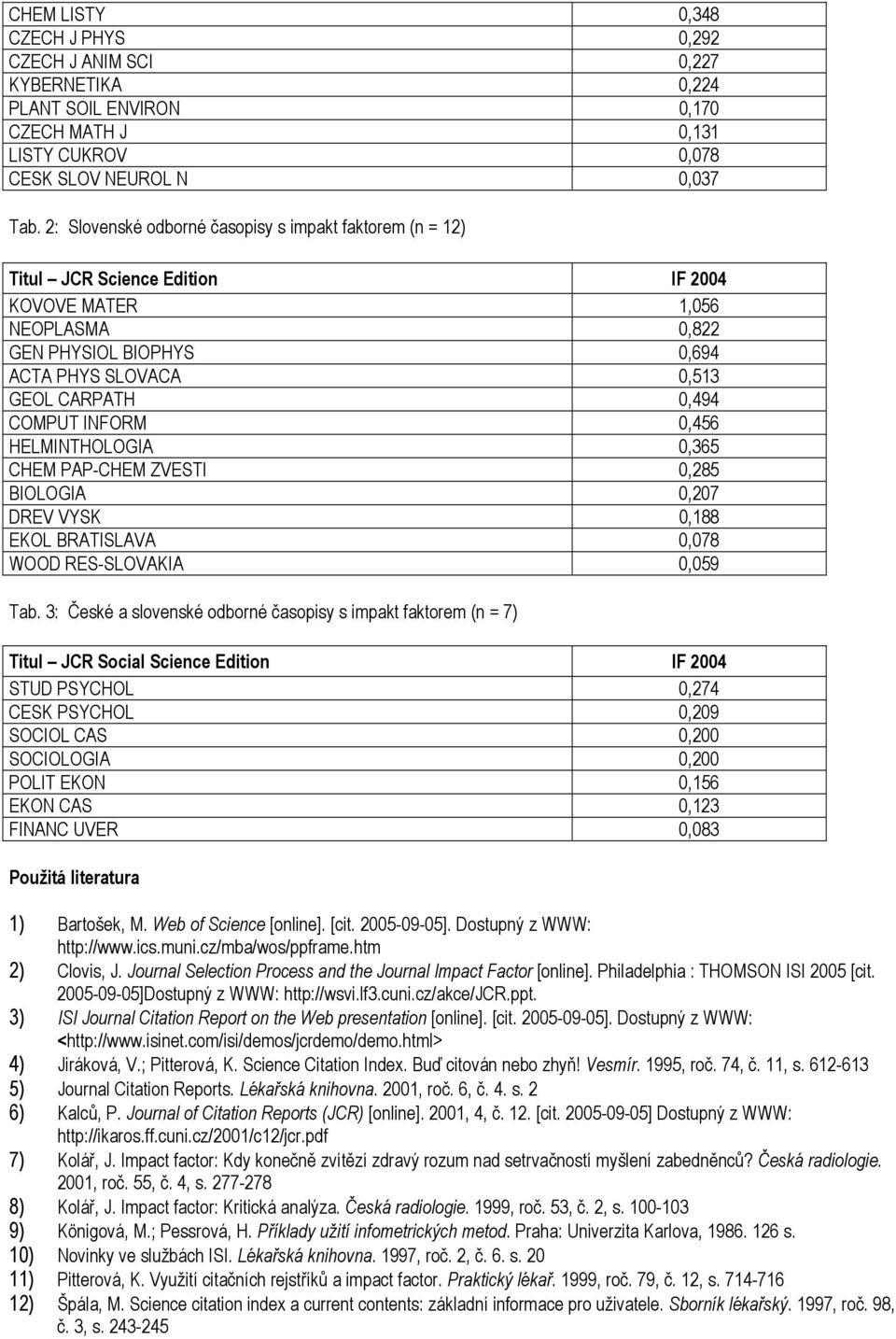 COMPUT INFORM 0,456 HELMINTHOLOGIA 0,365 CHEM PAP-CHEM ZVESTI 0,285 BIOLOGIA 0,207 DREV VYSK 0,188 EKOL BRATISLAVA 0,078 WOOD RES-SLOVAKIA 0,059 Tab.