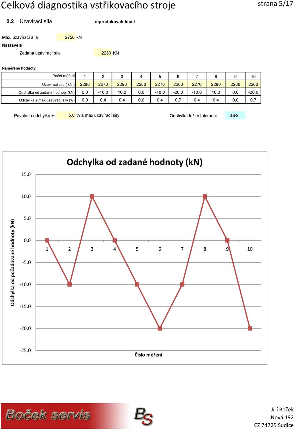 Odchylka z max uzavírací síly () 2280 2270 2290 2280 2270 2260 2270 2290 2280 2260 0,0-10,0 10,0 0,0-10,0-20,0-10,0 10,0 0,0-20,0 0,0 0,4 0,4 0,0 0,4