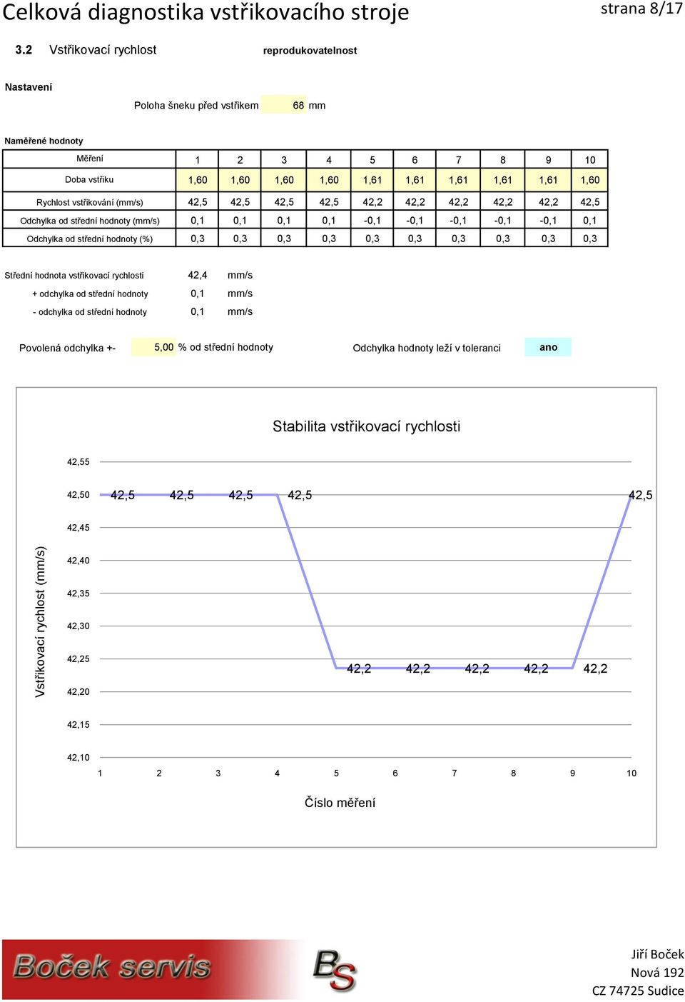 střední hodnoty () 1,60 1,60 1,60 1,60 1,61 1,61 1,61 1,61 1,61 1,60 42,5 42,5 42,5 42,5 42,2 42,2 42,2 42,2 42,2 42,5 0,1 0,1 0,1 0,1-0,1-0,1-0,1-0,1-0,1 0,1 0,3 0,3 0,3 0,3 0,3 0,3 0,3 0,3 0,3 0,3