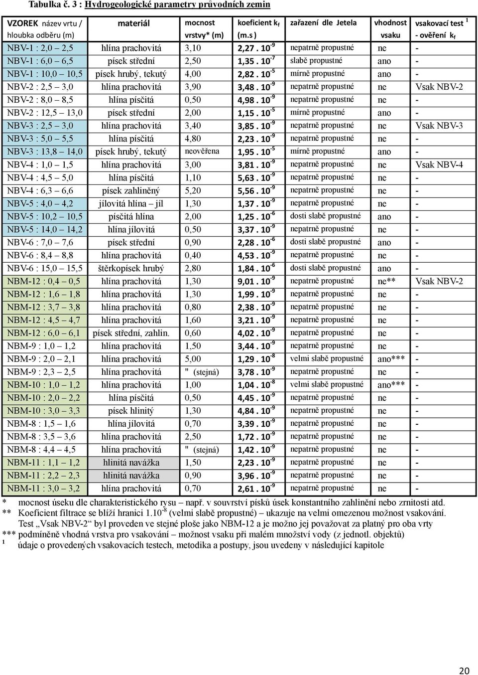 10-7 slabě propustné ano - NBV-1 : 10,0 10,5 písek hrubý, tekutý 4,00 2,82. 10-5 mírně propustné ano - NBV-2 : 2,5 3,0 hlína prachovitá 3,90 3,48.