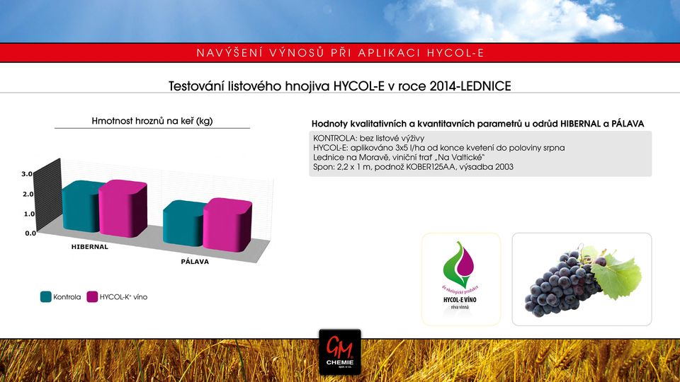 HYCOL-E: aplikováno 3x5 l/ha od konce kvetení do poloviny srpna Lednice na Moravě, viniční trať Na Valtické Spon: