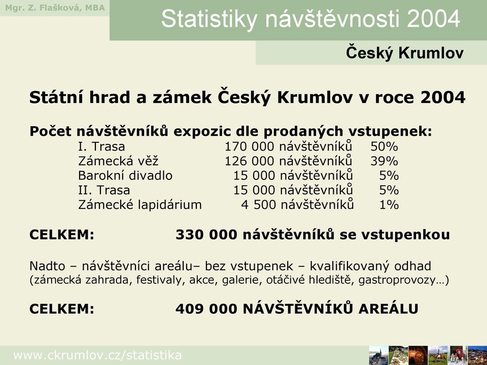 Trasa 15 000 návštěvníků 5% Zámecké lapidárium 4 500 návštěvníků 1% CELKEM: 330 000 návštěvníků se vstupenkou Nadto