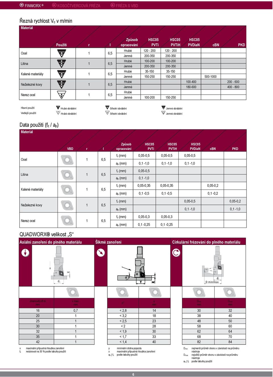 400-800 Hrubé Jemné 100-200 150-250 Hlavní použití Hrubé obrábění Střední obrábění Jemné obrábění Vedlejší použití Hrubé obrábění Střední obrábění Jemné obrábění Data použití (fz / ap) Materiál VBD r
