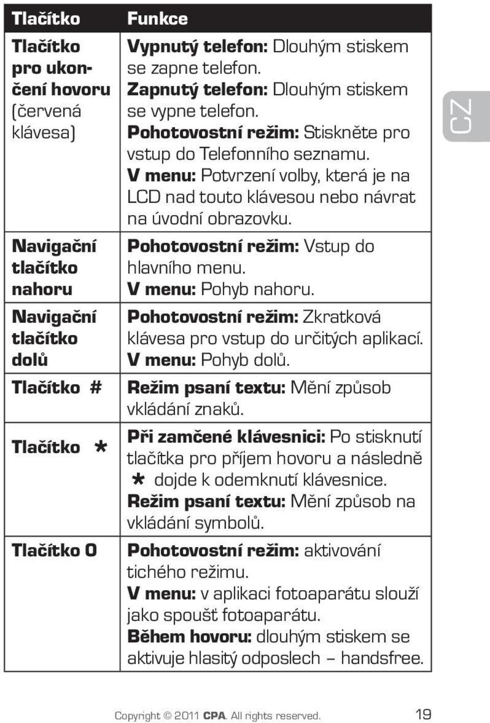 Navigační tlačítko nahoru Navigační tlačítko dolů Tlačítko # Pohotovostní režim: Vstup do hlavního menu. V menu: Pohyb nahoru. Pohotovostní režim: Zkratková klávesa pro vstup do určitých aplikací.