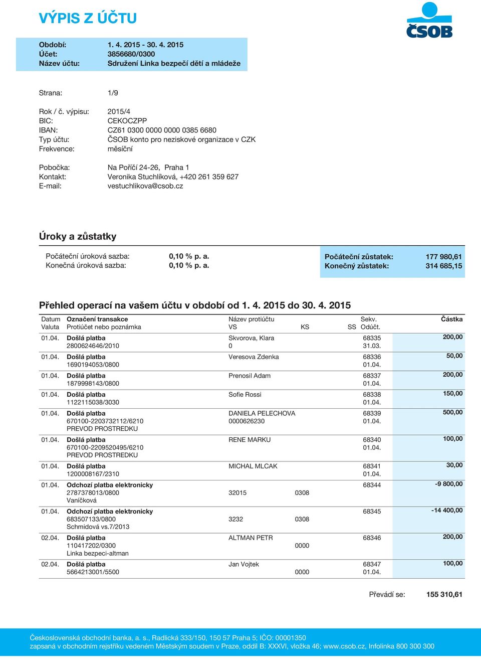 359 627 E-mail: vestuchlikova@csob.cz X Úroky a zůstatky Počáteční úroková sazba: Konečná úroková sazba: 0,10 % p. a. 0,10 % p. a. Počáteční zůstatek: 177 980,61 Konečný zůstatek: 314 685,15 Přehled operací na vašem účtu v období od 1.