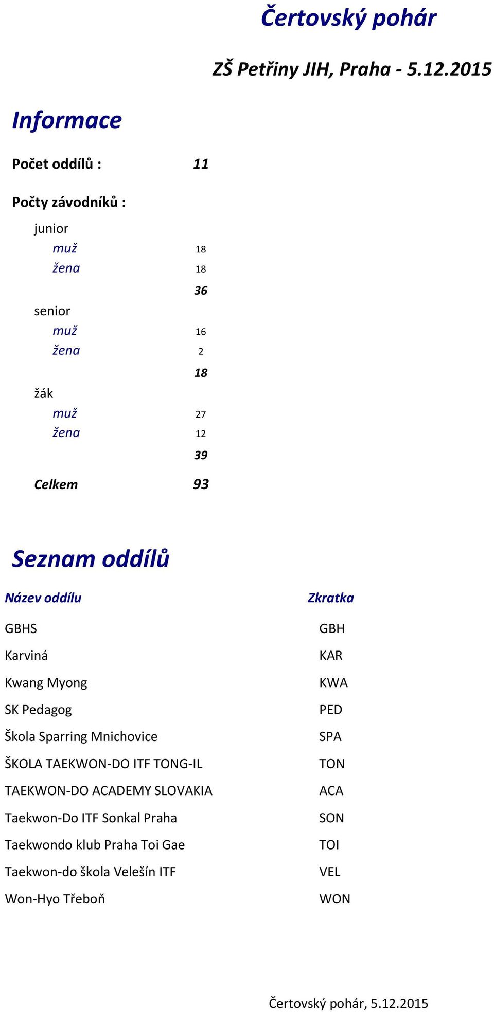 39 Celkem 93 Seznam oddílů Název oddílu GBHS Karviná Kwang Myong SK Pedagog Škola Sparring Mnichovice ŠKOLA TAEKWON-DO