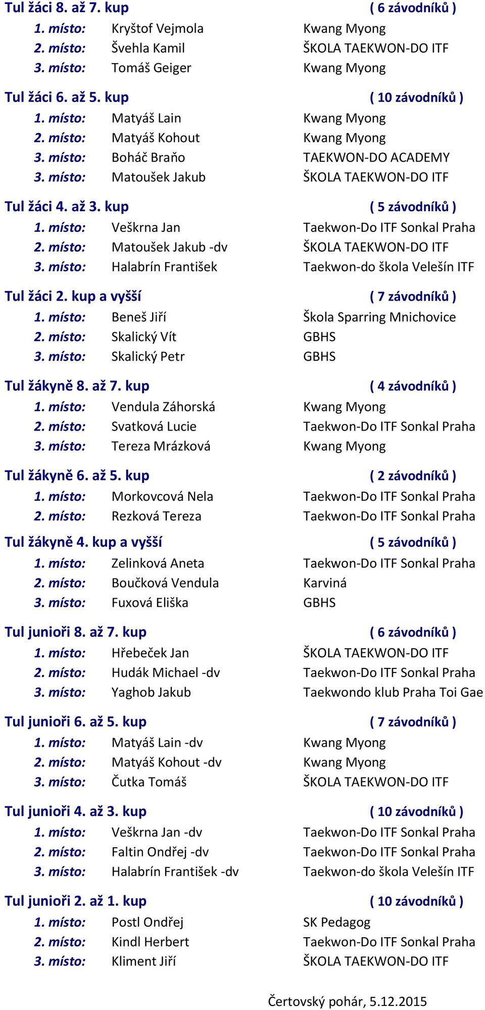 místo: Veškrna Jan Taekwon-Do ITF Sonkal Praha 2. místo: Matoušek Jakub -dv ŠKOLA TAEKWON-DO ITF 3. místo: Halabrín František Taekwon-do škola Velešín ITF Tul žáci 2. kup a vyšší ( 7 závodníků ) 1.