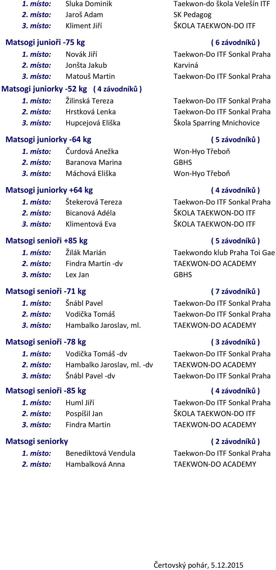 místo: Žilinská Tereza Taekwon-Do ITF Sonkal Praha 2. místo: Hrstková Lenka Taekwon-Do ITF Sonkal Praha 3. místo: Hupcejová Eliška Škola Sparring Mnichovice Matsogi juniorky -64 kg ( 5 závodníků ) 1.