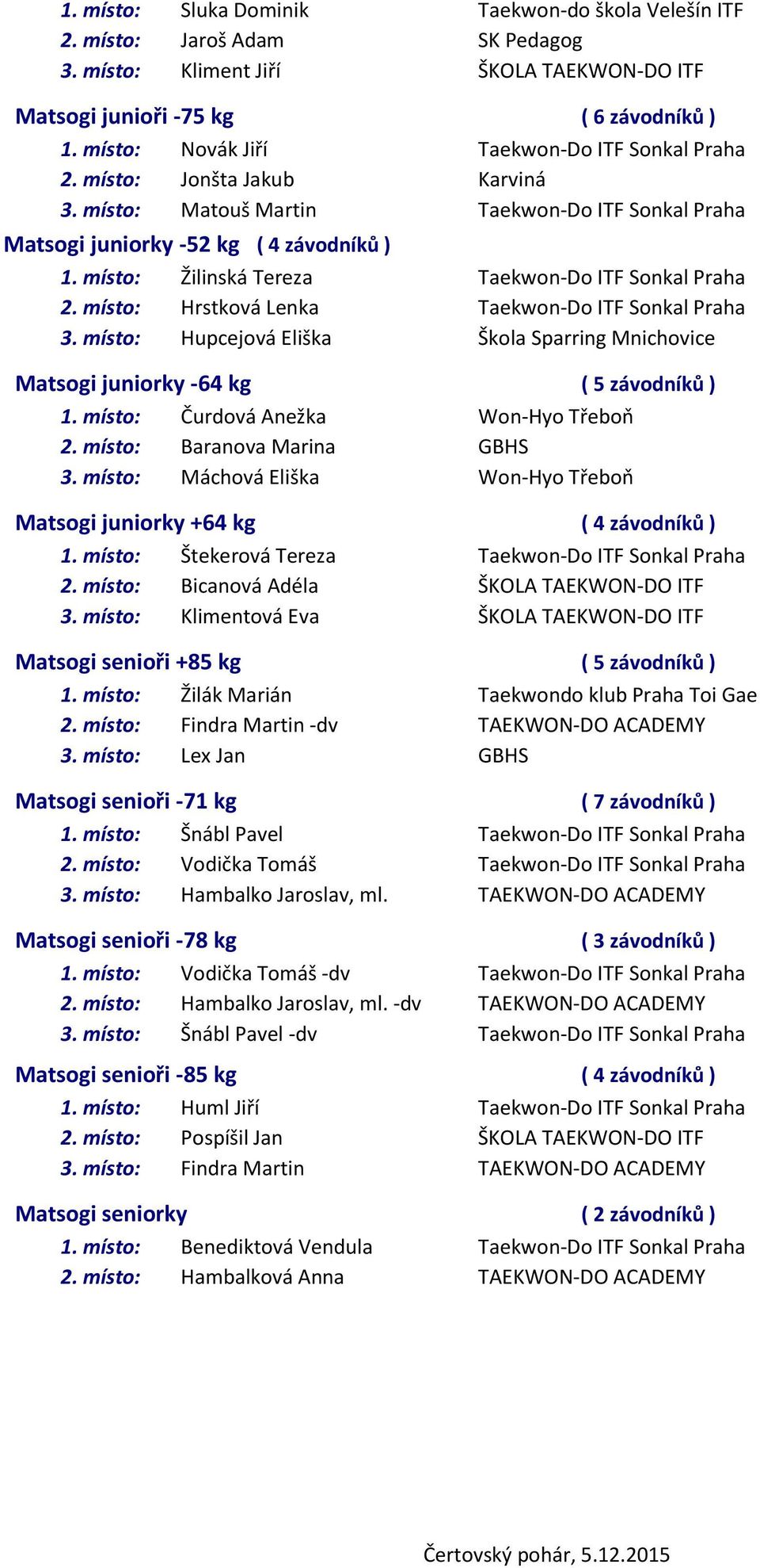 místo: Žilinská Tereza Taekwon-Do ITF Sonkal Praha 2. místo: Hrstková Lenka Taekwon-Do ITF Sonkal Praha 3. místo: Hupcejová Eliška Škola Sparring Mnichovice Matsogi juniorky -64 kg ( 5 závodníků ) 1.