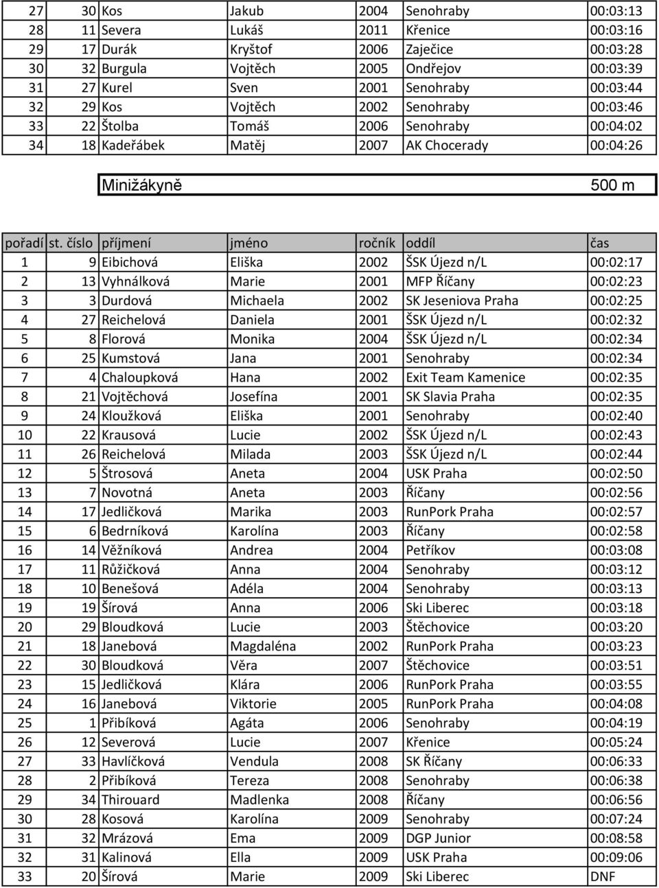 Újezd n/l 00:02:17 2 13 Vyhnálková Marie 2001 MFP Říčany 00:02:23 3 3 Durdová Michaela 2002 SK Jeseniova Praha 00:02:25 4 27 Reichelová Daniela 2001 ŠSK Újezd n/l 00:02:32 5 8 Florová Monika 2004 ŠSK