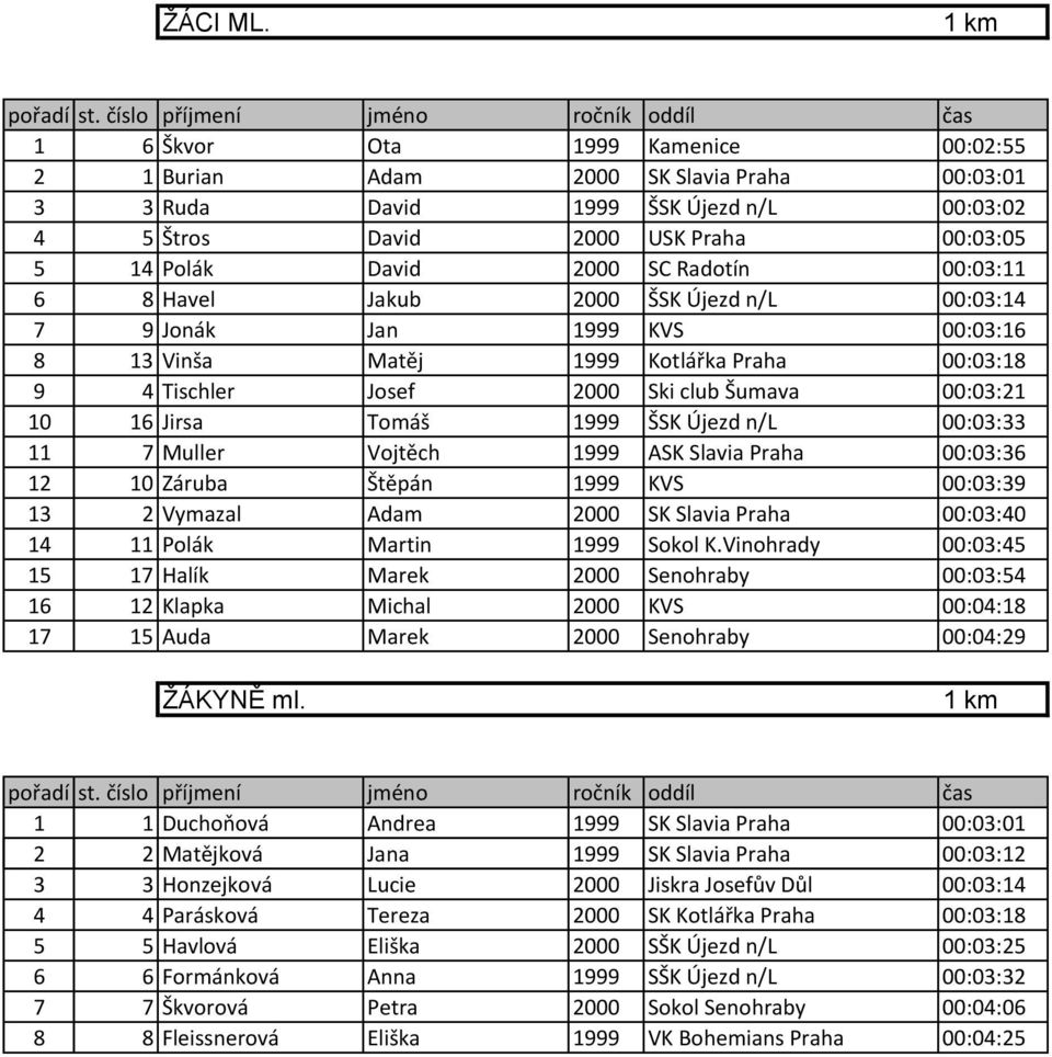 00:03:11 6 8 Havel Jakub 2000 ŠSK Újezd n/l 00:03:14 7 9 Jonák Jan 1999 KVS 00:03:16 8 13 Vinša Matěj 1999 Kotlářka Praha 00:03:18 9 4 Tischler Josef 2000 Ski club Šumava 00:03:21 10 16 Jirsa Tomáš