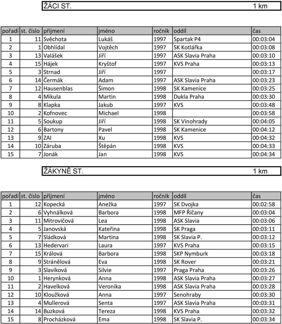 1997 00:03:17 6 14 Čermák Adam 1997 ASK Slavia Praha 00:03:23 7 12 Hausenblas Šimon 1998 SK Kamenice 00:03:25 8 4 Mikula Martin 1998 Dukla Praha 00:03:30 9 8 Klapka Jakub 1997 KVS 00:03:48 10 2