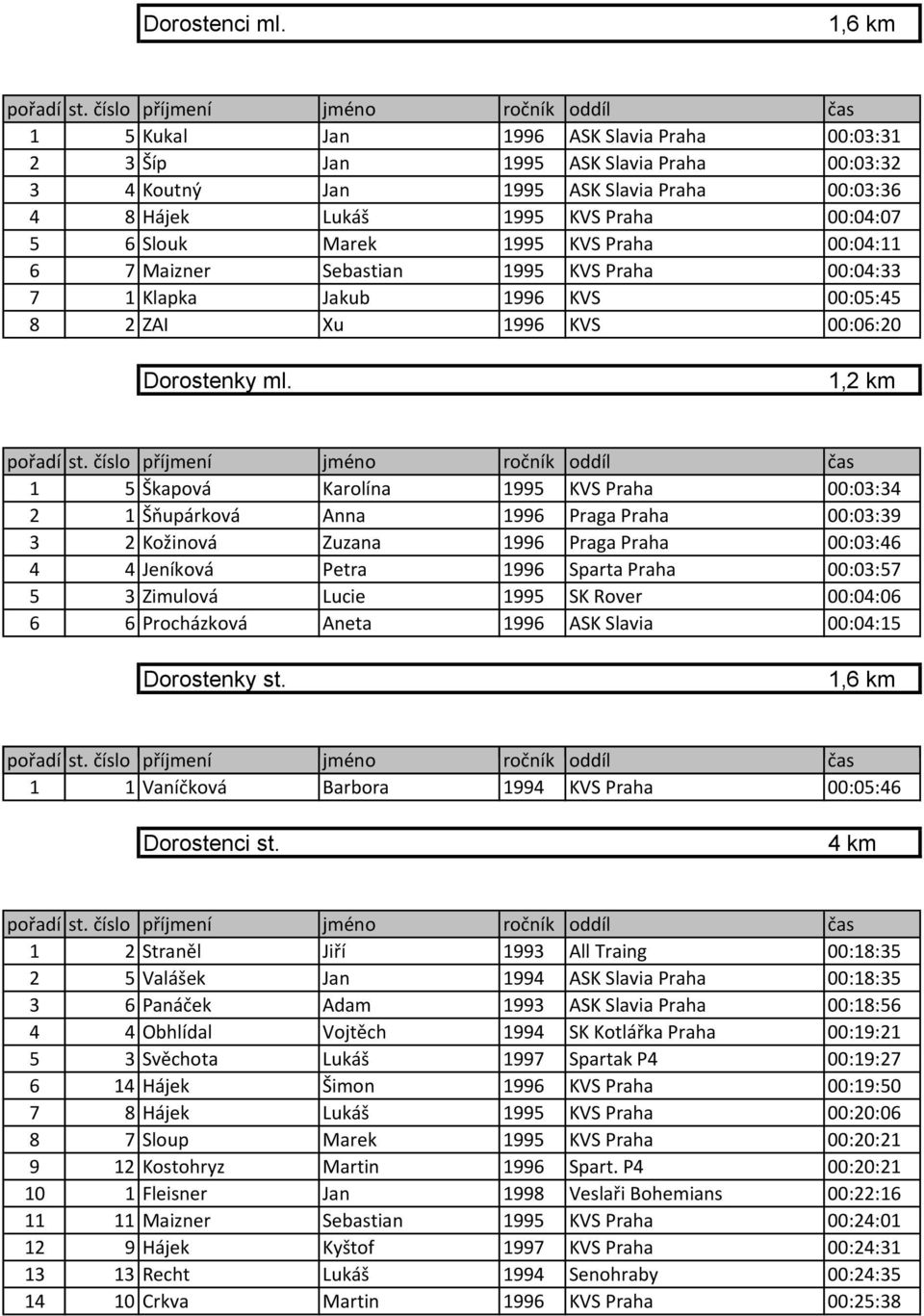 1995 KVS Praha 00:04:11 6 7 Maizner Sebastian 1995 KVS Praha 00:04:33 7 1 Klapka Jakub 1996 KVS 00:05:45 8 2 ZAI Xu 1996 KVS 00:06:20 Dorostenky ml.