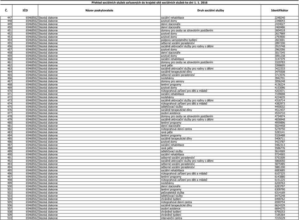 2793900 454 65468562 Slezská diakonie podpora samostatného bydlení 2823001 455 65468562 Slezská diakonie odborné sociální poradenství 2897200 456 65468562 Slezská diakonie sociálně aktivizační služby