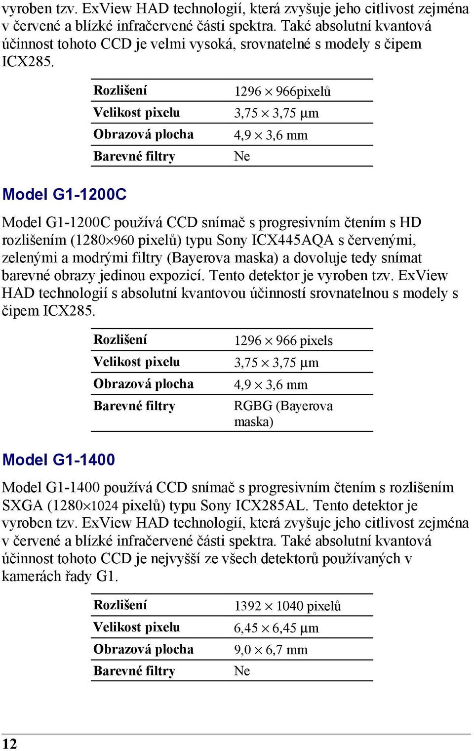 Model G1-1200C 1296 966pixelů Velikost pixelu 3,75 3,75 µm 4,9 3,6 mm Model G1-1200C používá CCD snímač s progresivním čtením s HD rozlišením (1280 960 pixelů) typu Sony ICX445AQA s červenými,