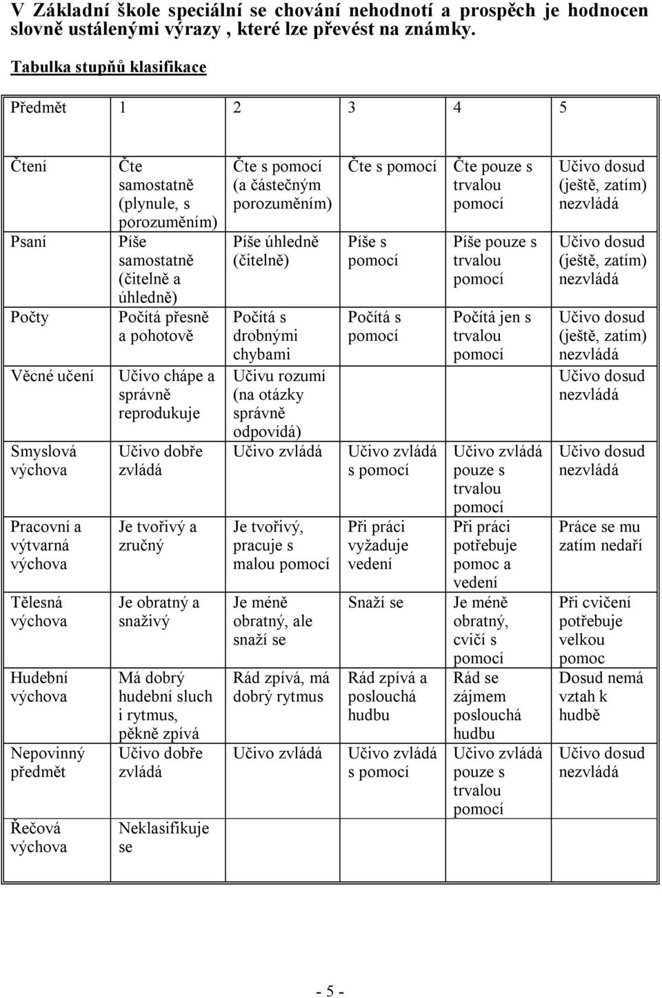 samostatně (čitelně a úhledně) Počítá přesně a pohotově Učivo chápe a správně reprodukuje Učivo dobře zvládá Je tvořivý a zručný Je obratný a snaživý Má dobrý hudební sluch i rytmus, pěkně zpívá