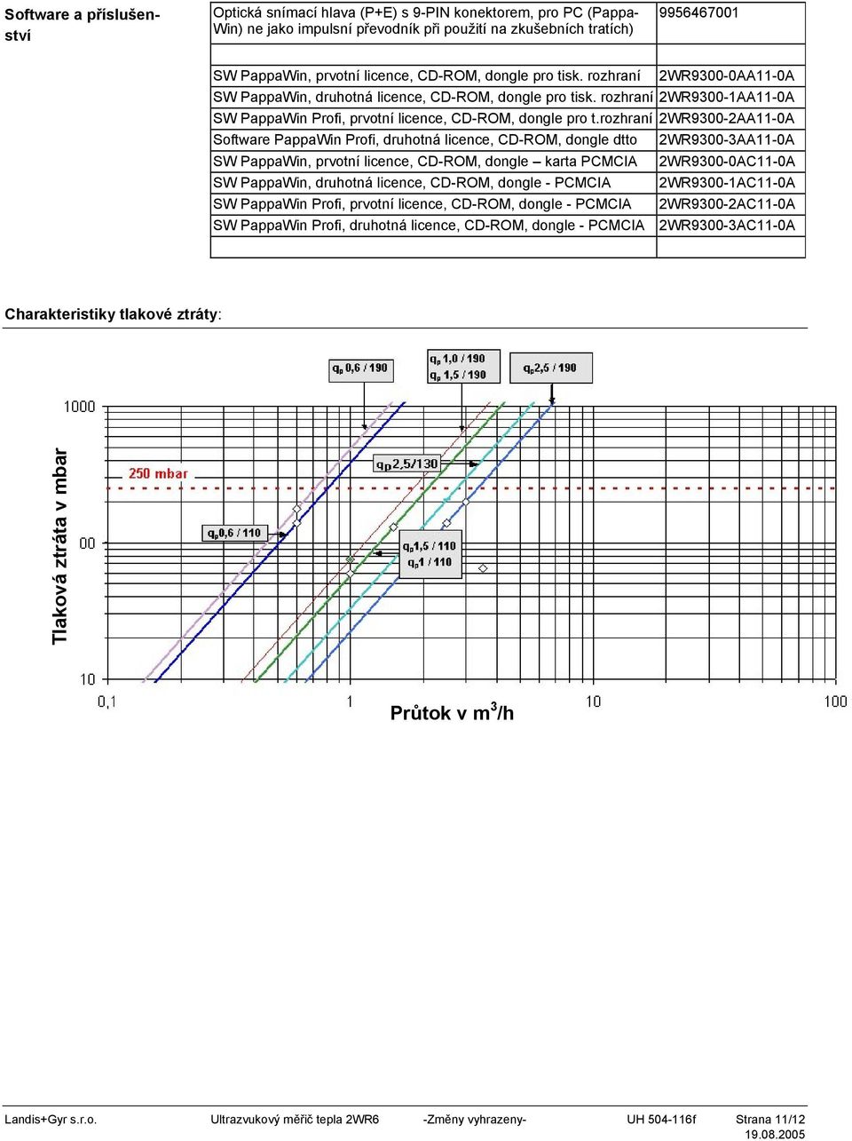 rozhraní 2WR9300-2AA11-0A Software PappaWin Profi, druhotná licence, CD-ROM, dongle dtto 2WR9300-3AA11-0A SW PappaWin, prvotní licence, CD-ROM, dongle karta PCMCIA 2WR9300-0AC11-0A SW PappaWin,