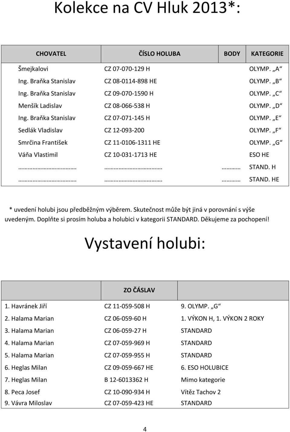 G Váňa Vlastimil CZ 10-031-1713 HE ESO HE.. STAND. H.. STAND. HE * uvedení holubi jsou předběžným výběrem. Skutečnost může být jiná v porovnání s výše uvedeným.