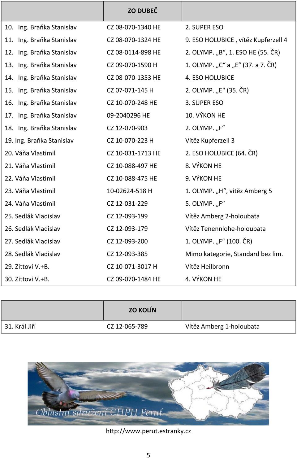 OLYMP. E (35. ČR) 16. Ing. Braňka Stanislav CZ 10-070-248 HE 3. SUPER ESO 17. Ing. Braňka Stanislav 09-2040296 HE 10. VÝKON HE 18. Ing. Braňka Stanislav CZ 12-070-903 2. OLYMP. F 19. Ing. Braňka Stanislav CZ 10-070-223 H Vítěz Kupferzell 3 20.