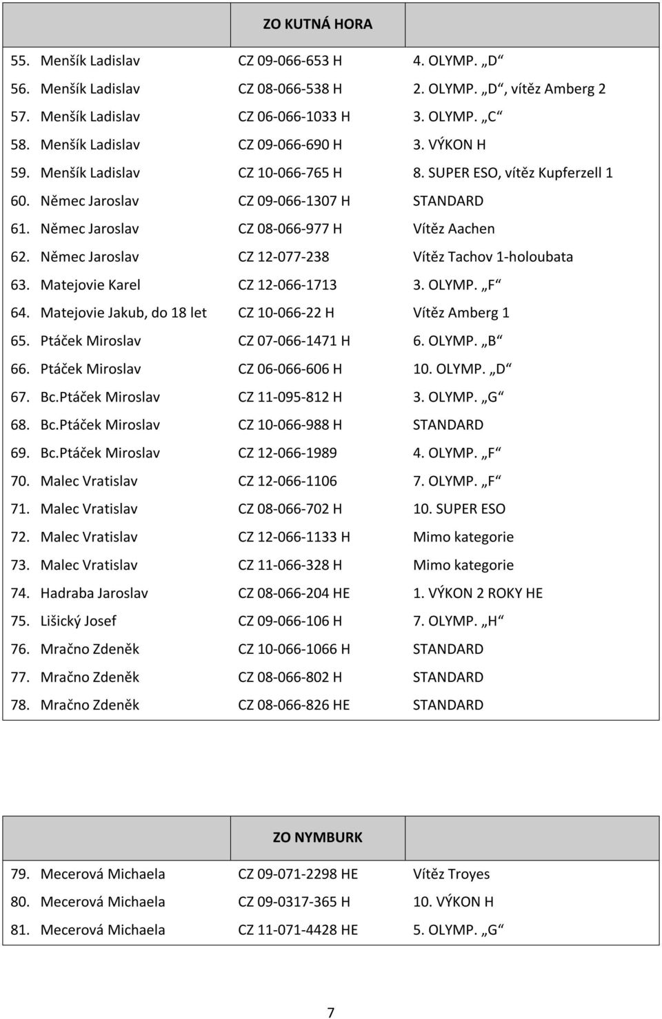 Němec Jaroslav CZ 08-066-977 H Vítěz Aachen 62. Němec Jaroslav CZ 12-077-238 Vítěz Tachov 1-holoubata 63. Matejovie Karel CZ 12-066-1713 3. OLYMP. F 64.