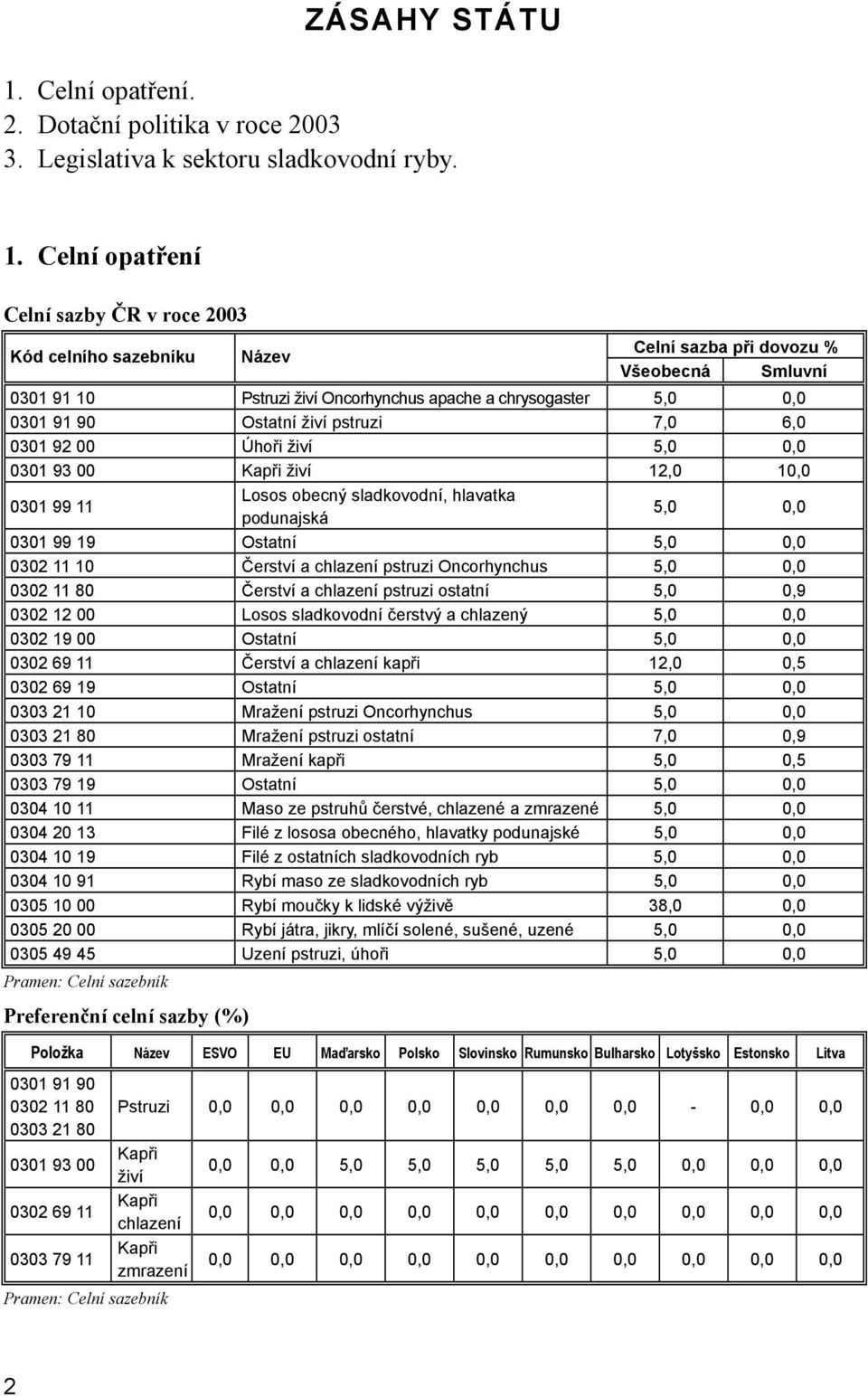 Celní opatření Celní sazby ČR v roce 2003 Kód celního sazebníku Název Celní sazba při dovozu % Všeobecná Smluvní 0301 91 10 Pstruzi živí Oncorhynchus apache a chrysogaster 5,0 0,0 0301 91 90 Ostatní