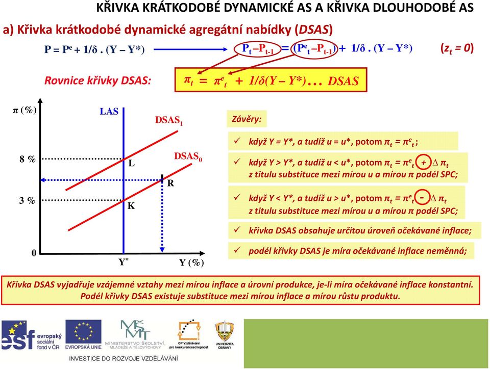 e t + π t z titulu substituce mezi mírou u a mírou πpodél SPC; když Y <Y*, a tudíž u>u*, potom π t = π e t - π t z titulu substituce mezi mírou u a mírou πpodél SPC; křivka DSAS obsahuje určitou