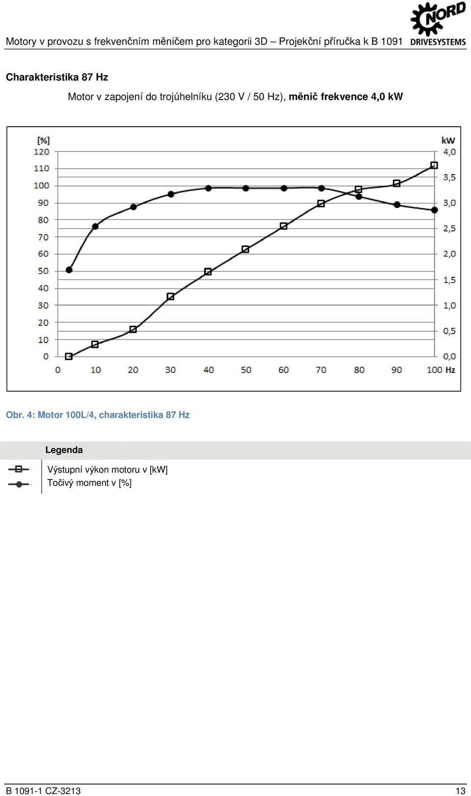 B 1091 Charakteristika 87 Hz Motor v zapojení do trojúhelníku (230 V / 50 Hz), měnič frekvence