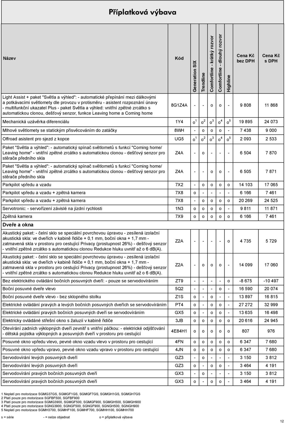 o 2 o 3 o 4 o 5 19 895 24 073 Mlhové větlomety e tatickým přivěcováním do zatáčky 8WH - o o o - 7 438 9 000 Offroad aitent pro jezd z kopce UG5 o 1 o 2 o 3 o 4 o 5 2 093 2 533 Paket "Světla a