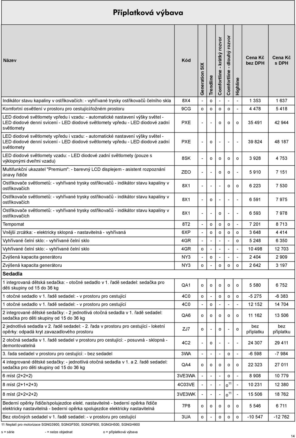 větlomety vpředu i vzadu: - automatické natavení výšky větel - LED diodové denní vícení - LED diodové větlomety vpředu - LED diodové zadní větlomety LED diodové větlomety vzadu: - LED diodové zadní