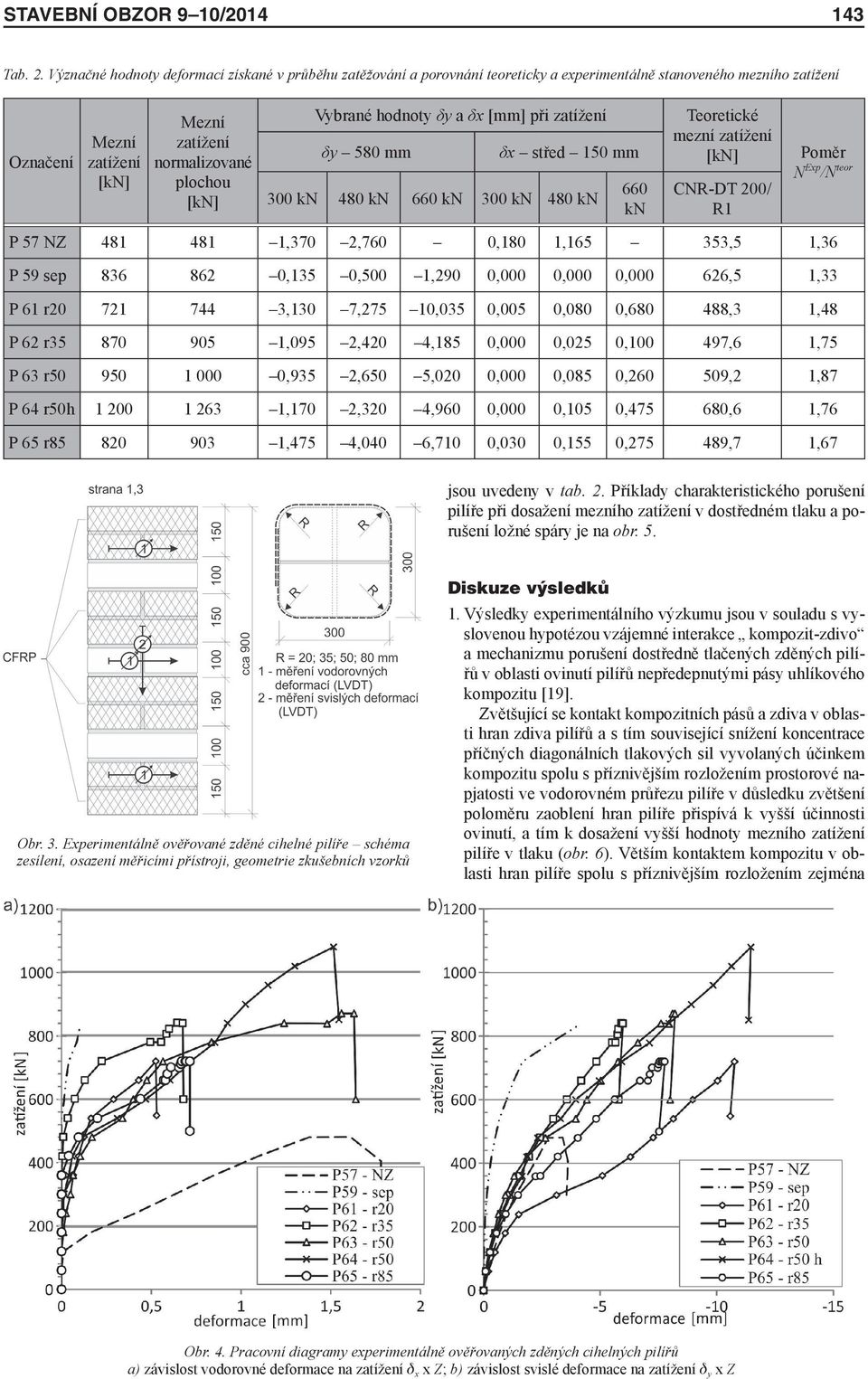 hodnoty δy a δx [mm] při zatížení δy 580 mm δx střed 150 mm 300 kn 480 kn 660 kn 300 kn 480 kn 660 kn Teoretické mezní zatížení CNR-DT 200/ R1 Poměr N Exp /N teor P 57 NZ 481 481 1,370 2,760 0,180