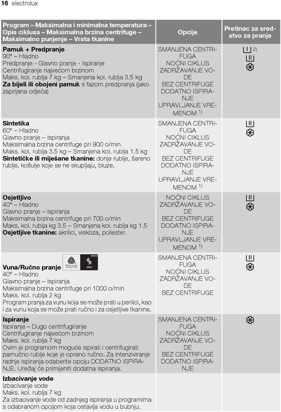 5 kg Za bijeli ili obojeni pamuk s fazom predpranja (jako zaprljana odjeća) Sintetika 60 Hladno Glavno pranje Ispiranja Maksimalna brzina centrifuge pri 900 o/min Maks. kol. rublja 3.