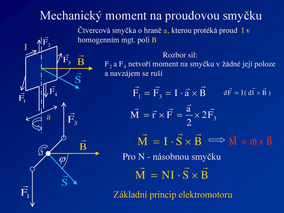 poli S Rozbor sil: F a F 4 netvoří moment na smyčku v žádné její poloze a navzájem