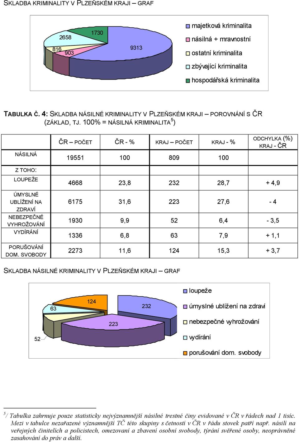 100% = NÁSILNÁ KRIMINALITA 5 ) NÁSILNÁ Z TOHO: ČR POČET ČR - % KRAJ POČET KRAJ - % 19551 100 809 100 ODCHYLKA (%) KRAJ - ČR LOUPEŽE ÚMYSLNÉ UBLÍŽENÍ NA ZDRAVÍ NEBEZPEČNÉ VYHROŽOVÁNÍ VYDÍRÁNÍ