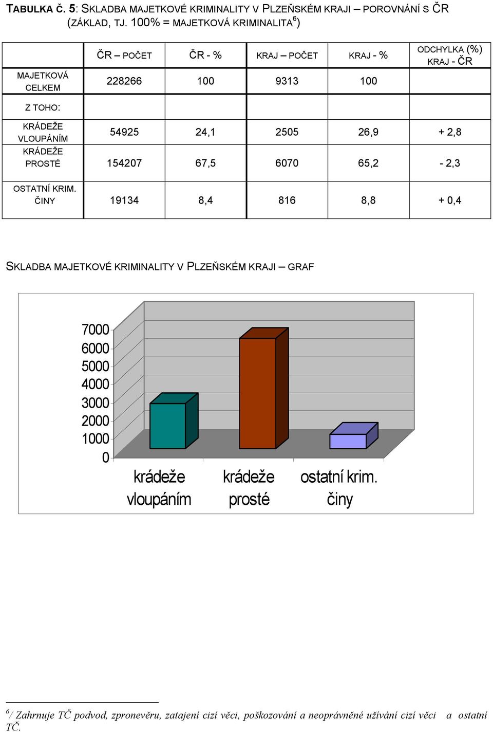 54925 24,1 2505 26,9 + 2,8 PROSTÉ 154207 67,5 6070 65,2-2,3 OSTATNÍ KRIM.