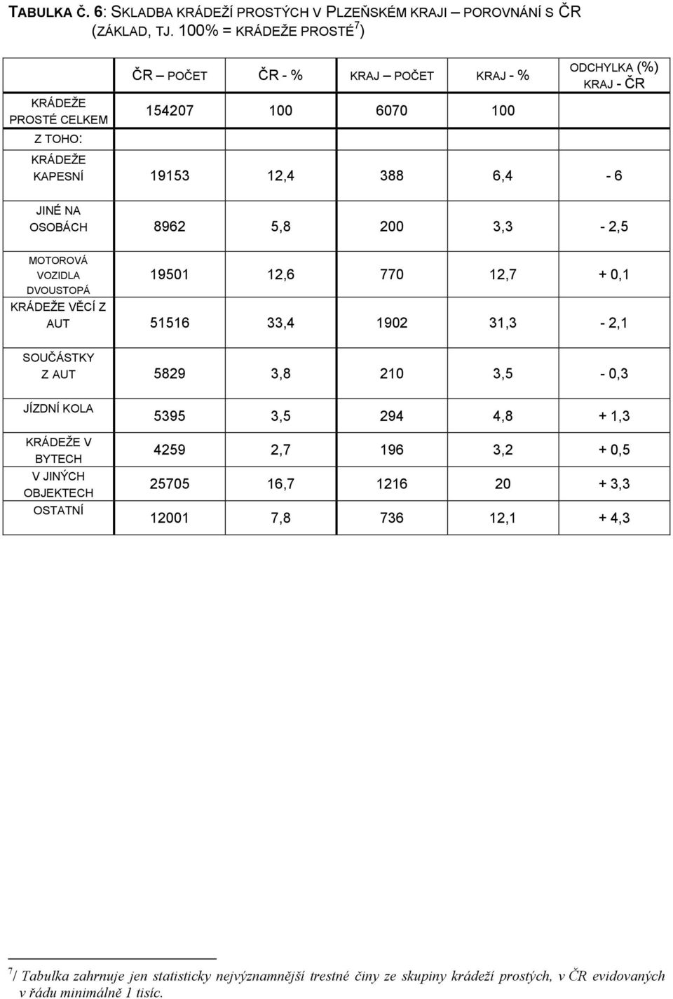 5,8 200 3,3-2,5 MOTOROVÁ VOZIDLA DVOUSTOPÁ 19501 12,6 770 12,7 + 0,1 VĚCÍ Z AUT 51516 33,4 1902 31,3-2,1 SOUČÁSTKY Z AUT 5829 3,8 210 3,5-0,3 JÍZDNÍ KOLA V BYTECH V