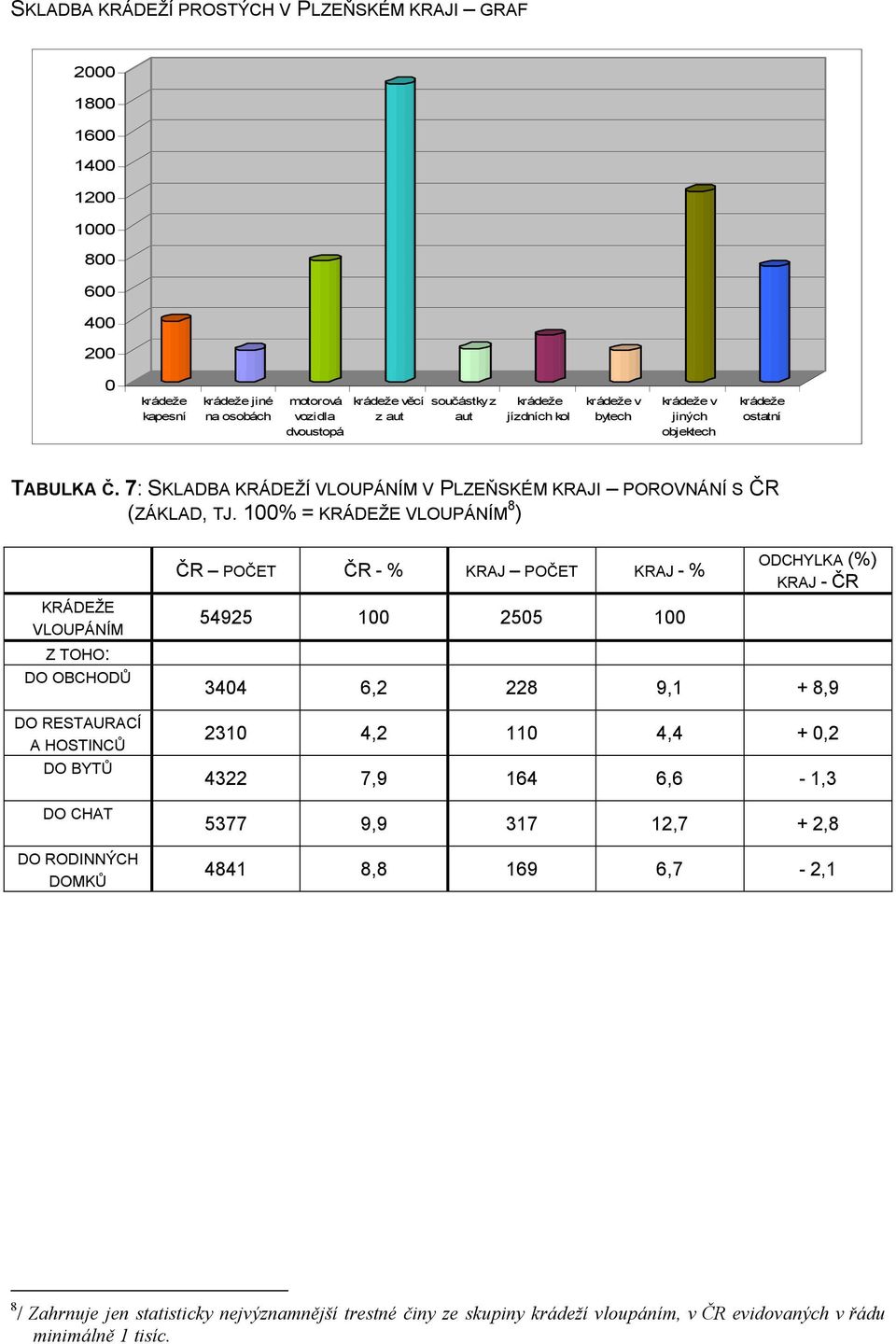 100% = VLOUPÁNÍM 8 ) VLOUPÁNÍM Z TOHO: DO OBCHODŮ DO RESTAURACÍ A HOSTINCŮ DO BYTŮ DO CHAT DO RODINNÝCH DOMKŮ ČR POČET ČR - % KRAJ POČET KRAJ - % 54925 100 2505 100 ODCHYLKA (%) KRAJ - ČR 3404 6,2