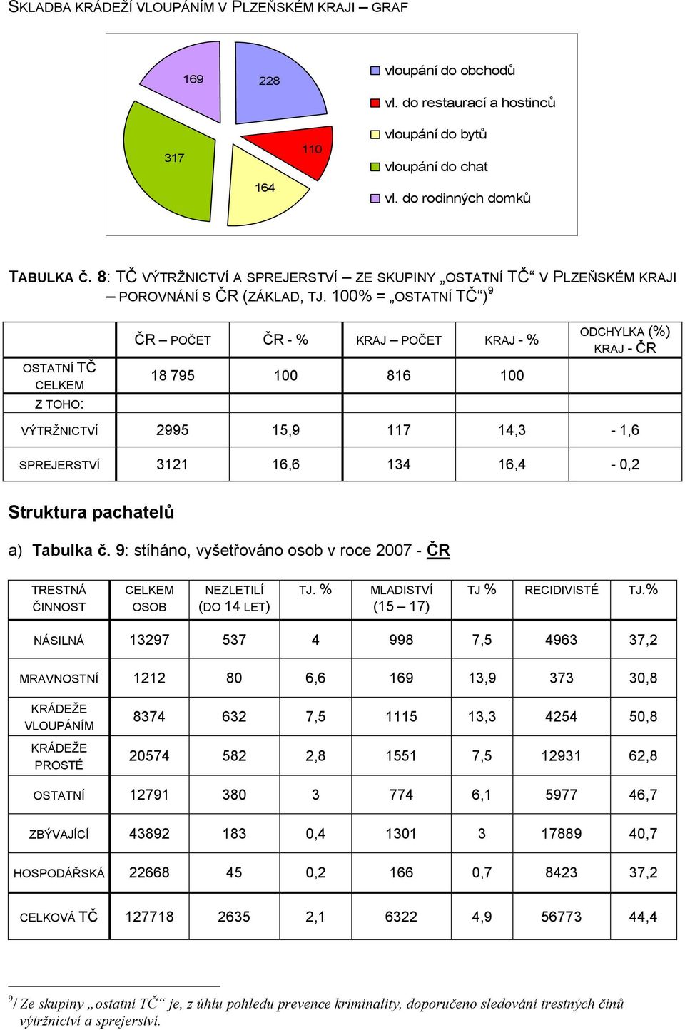 100% = OSTATNÍ TČ ) 9 OSTATNÍ TČ CELKEM Z TOHO: ČR POČET ČR - % KRAJ POČET KRAJ - % 18 795 100 816 100 ODCHYLKA (%) KRAJ - ČR VÝTRŽNICTVÍ 2995 15,9 117 14,3-1,6 SPREJERSTVÍ 3121 16,6 134 16,4-0,2