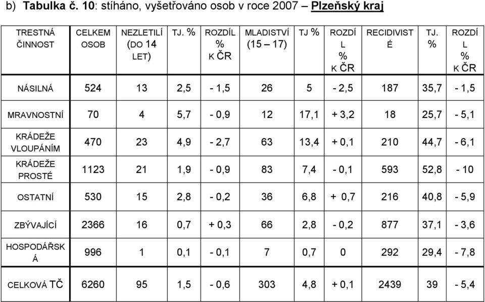 % ROZDÍ L % K ČR NÁSILNÁ 524 13 2,5-1,5 26 5-2,5 187 35,7-1,5 MRAVNOSTNÍ 70 4 5,7-0,9 12 17,1 + 3,2 18 25,7-5,1 VLOUPÁNÍM PROSTÉ 470 23 4,9-2,7 63 13,4