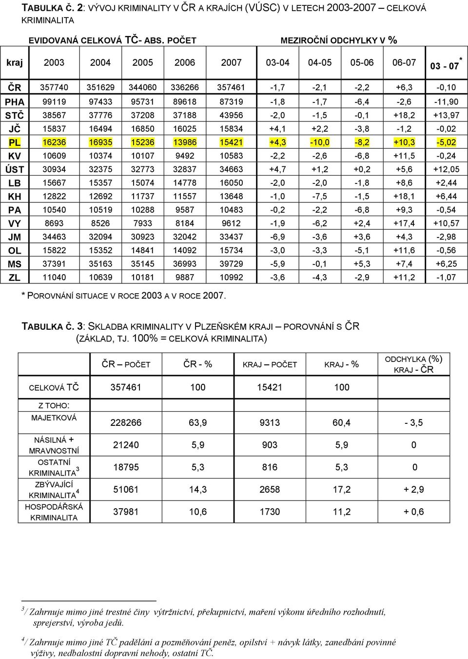 87319-1,8-1,7-6,4-2,6-11,90 STČ 38567 37776 37208 37188 43956-2,0-1,5-0,1 +18,2 +13,97 JČ 15837 16494 16850 16025 15834 +4,1 +2,2-3,8-1,2-0,02 PL 16236 16935 15236 13986 15421 +4,3-10,0-8,2