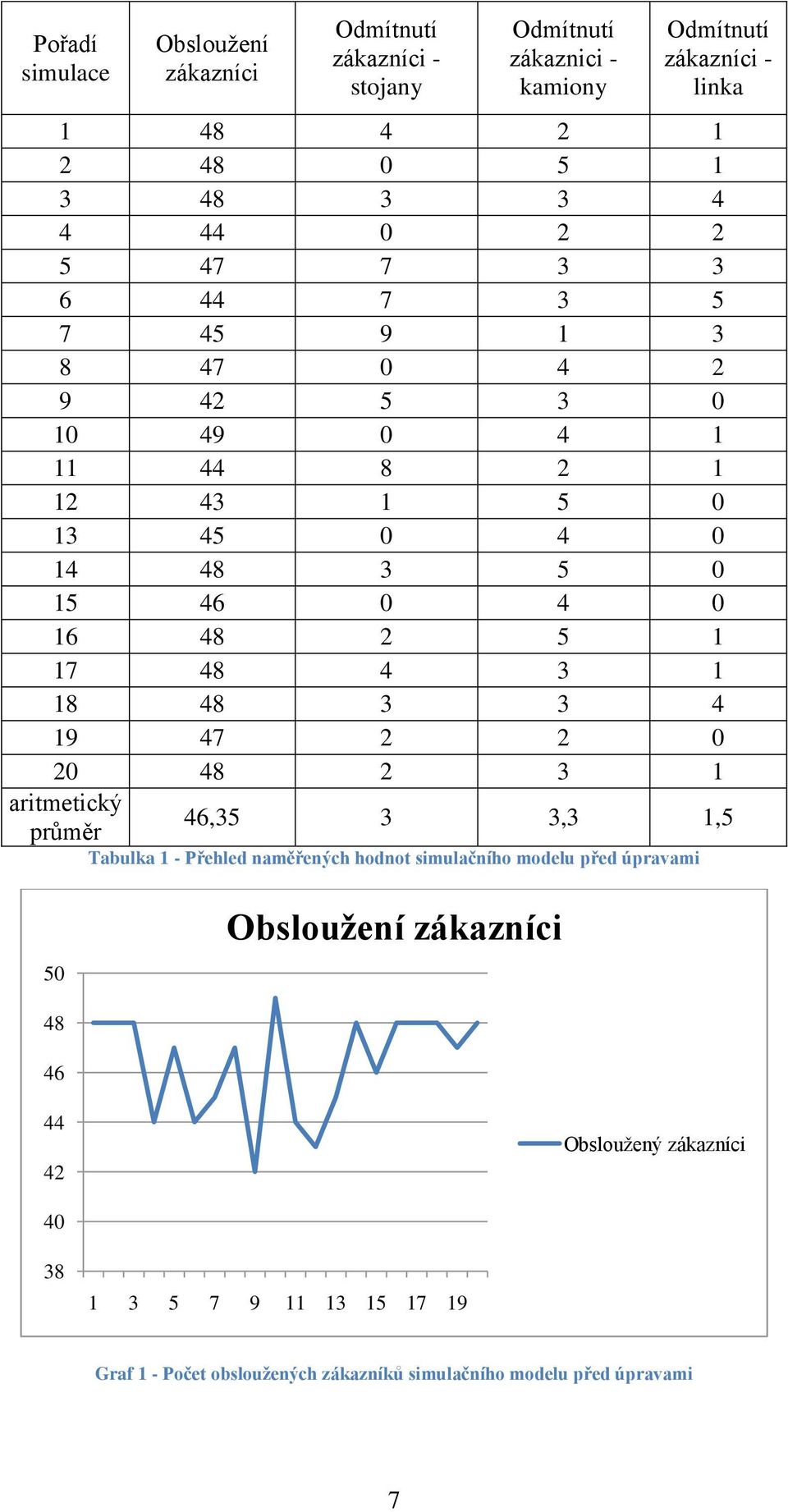 48 4 3 1 18 48 3 3 4 19 47 2 2 0 20 48 2 3 1 aritmetický průměr 46,35 3 3,3 1,5 Tabulka 1 - Přehled naměřených hodnot simulačního modelu před úpravami 50