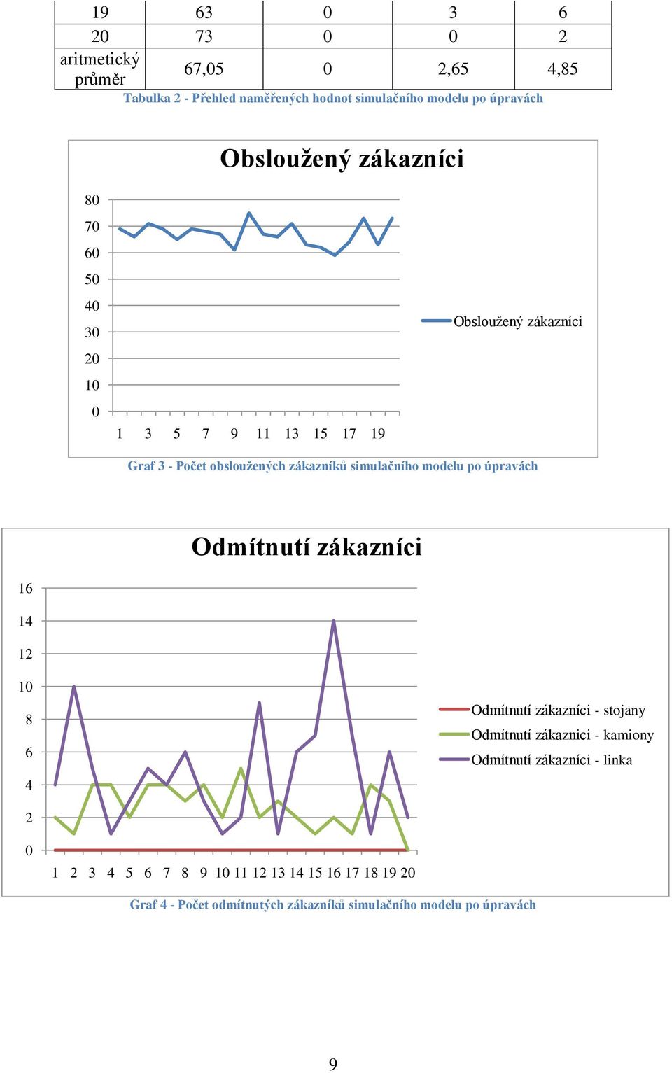 simulačního modelu po úpravách Odmítnutí zákazníci 16 14 12 10 8 6 4 Odmítnutí zákazníci - stojany Odmítnutí zákaznici - kamiony