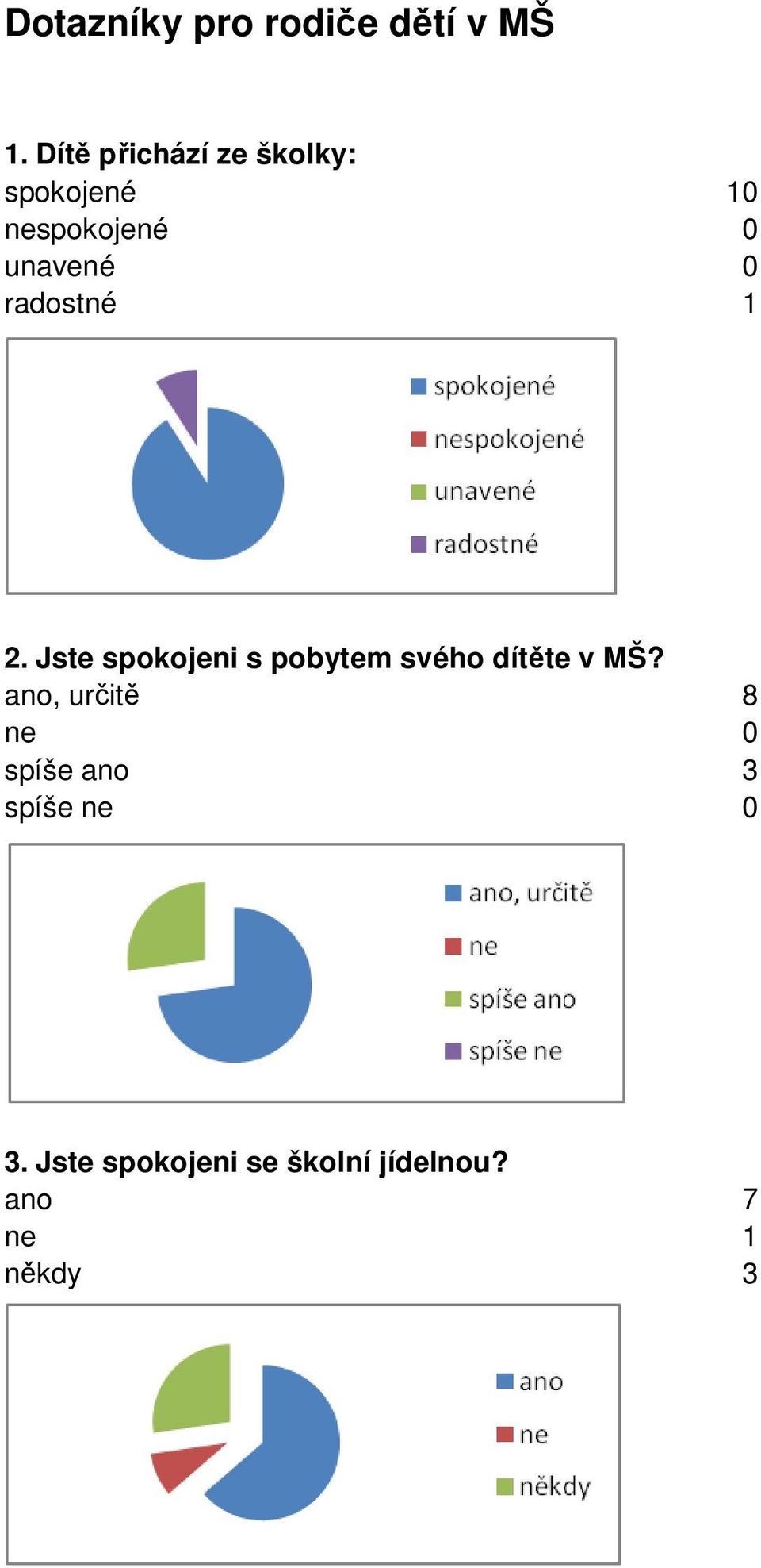 0 radostné 1 2. Jste spokojeni s pobytem svého dítěte v MŠ?