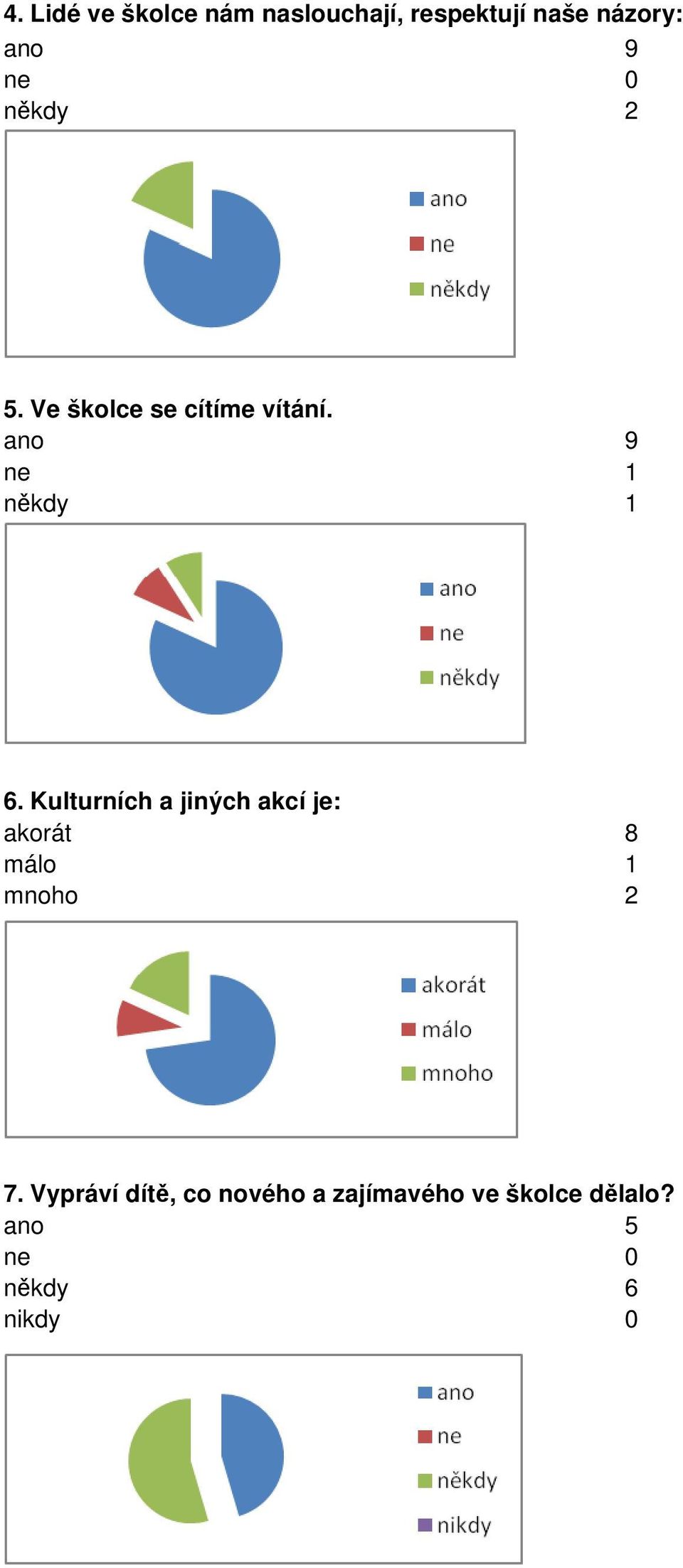 Kulturních a jiných akcí je: akorát 8 málo 1 mnoho 2 7.