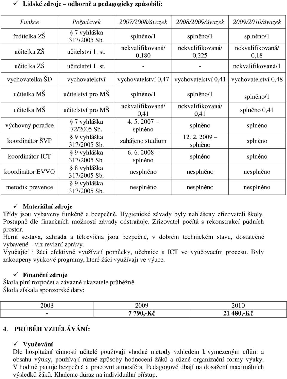 - - nekvalifikovaná/1 vychovatelka ŠD vychovatelství vychovatelství 0,47 vychovatelství 0,41 vychovatelství 0,48 učitelka MŠ učitelství pro MŠ /1 /1 /1 učitelka MŠ výchovný poradce koordinátor ŠVP