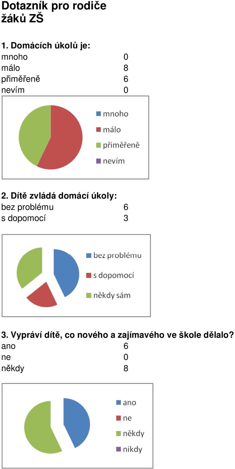 Dítě zvládá domácí úkoly: bez problému 6 s dopomocí 3