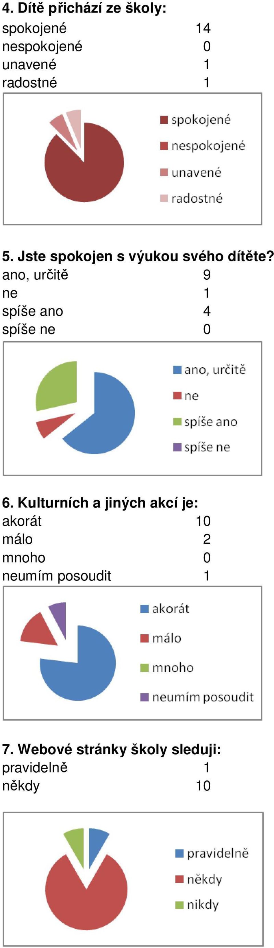 ano, určitě 9 ne 1 spíše ano 4 spíše 6.