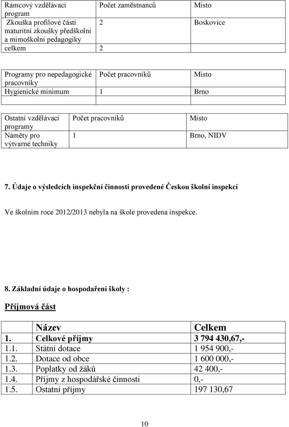 Údaje o výsledcích inspekční činnosti provedené Českou školní inspekcí Ve školním roce 2012/2013 nebyla na škole provedena inspekce. 8.